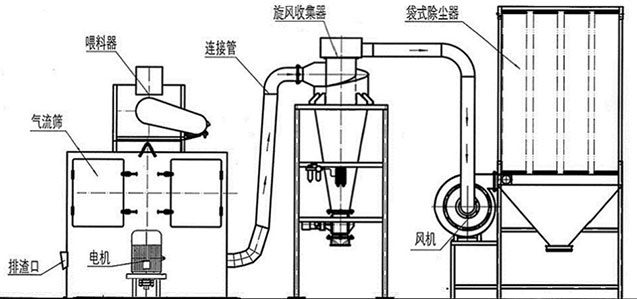 輕質碳酸鈣篩分系統(tǒng)示意圖